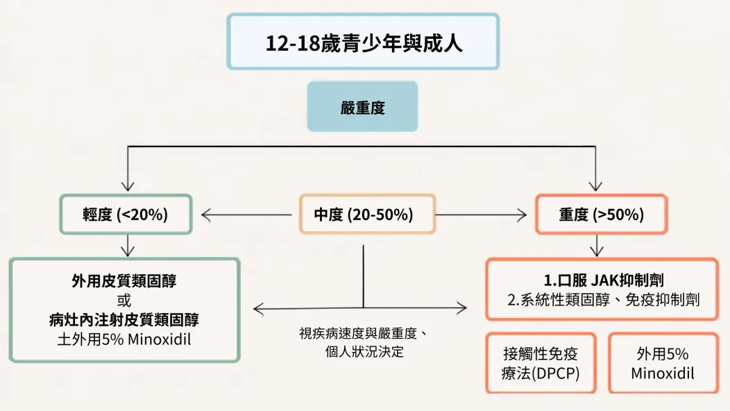 12–18 歲青少年與成人圓禿治療流程圖:輕度(禿髮小於 20%)以外用皮質類固醇或病灶內注射皮質類固醇為主,可加上外用 5% Minoxidil;重度(大於 50%)以口服 JAK 抑制劑為第一選擇,其次為系統性類固醇或免疫抑制劑,並可搭配接觸性免疫療法(DPCP)或外用 5% Minoxidil;中度(20–50%)視疾病進展速度、嚴重度與個人狀況決定採取輕度或重度的治療策略。