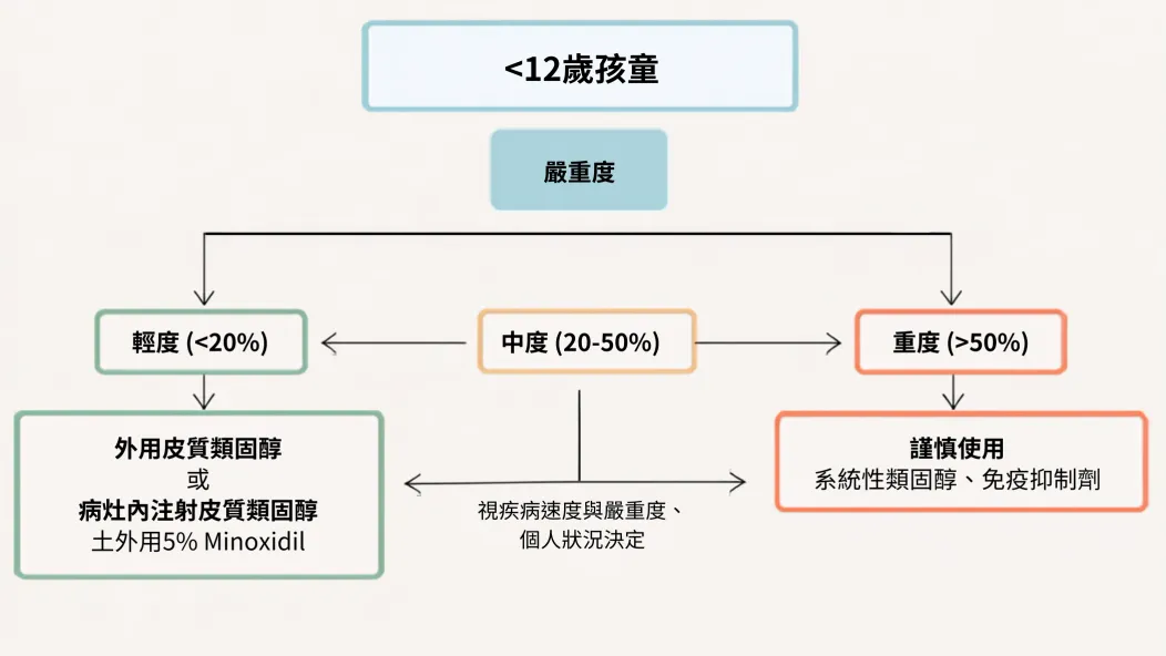 未滿 12 歲孩童圓禿治療流程圖:輕度(禿髮小於 20%)以外用皮質類固醇或病灶內注射皮質類固醇為主,可加上外用 5% Minoxidil;重度(大於 50%)需謹慎使用系統性類固醇或免疫抑制劑;中度(20–50%)視疾病進展速度、嚴重度與個人狀況決定治療策略。